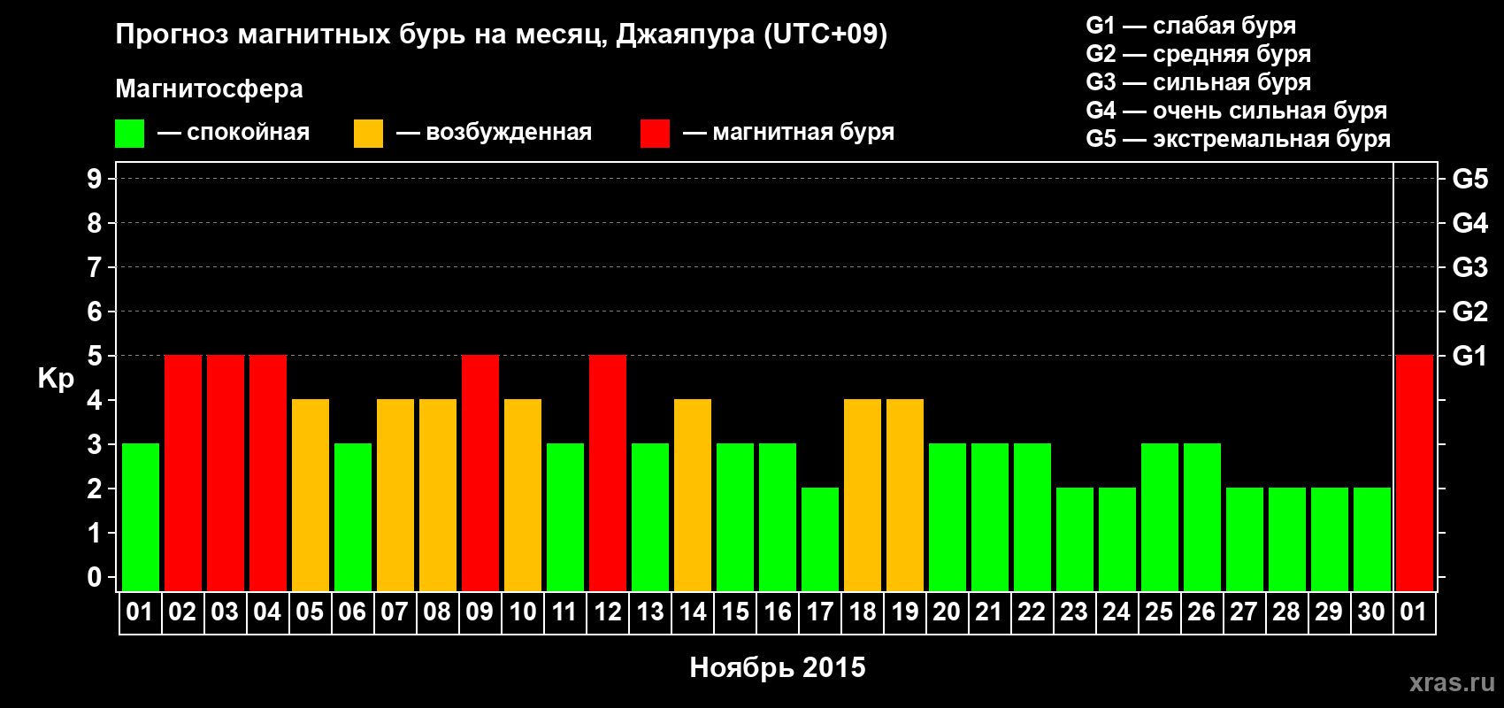Прогноз максимального суточного геомагнитного индекса Kp на <b>1 месяц</b> (31 день) <b>с 01 ноября по 01 декабря 2015 г</b>