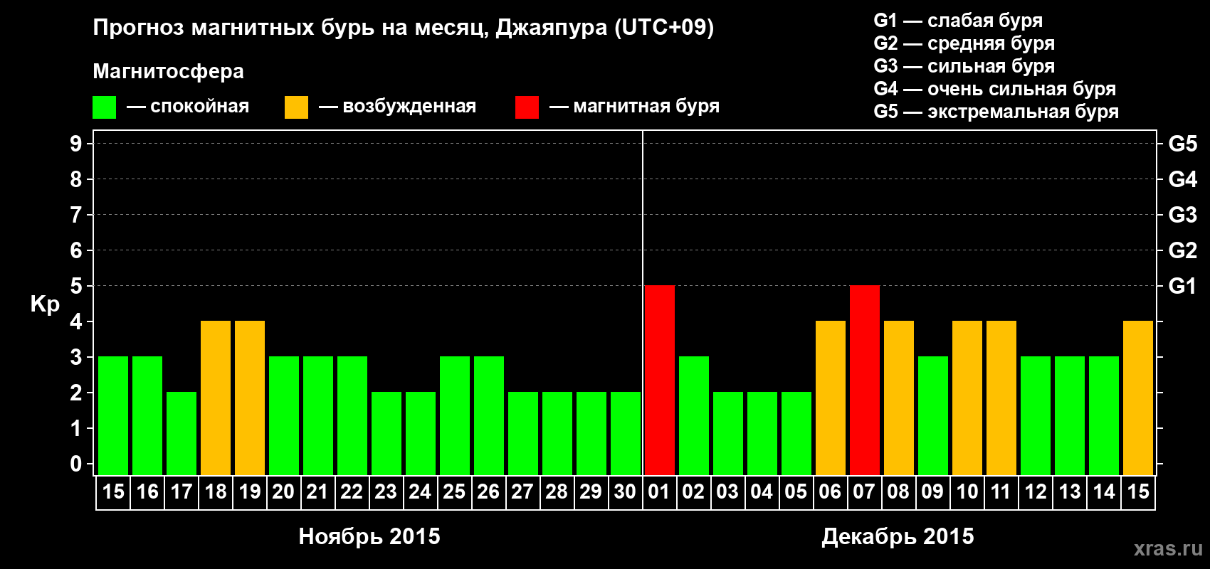 Прогноз максимального суточного геомагнитного индекса&nbsp;Kp на <b>1 месяц</b> (31 день) <b>с 15 ноября по 15 декабря 2015 г</b>