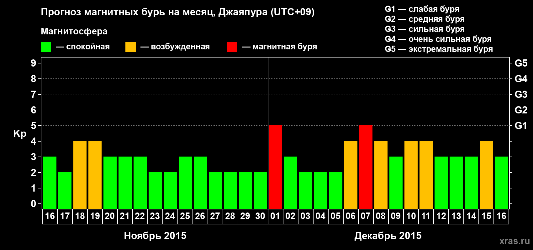 Прогноз максимального суточного геомагнитного индекса&nbsp;Kp на <b>1 месяц</b> (31 день) <b>с 16 ноября по 16 декабря 2015 г</b>
