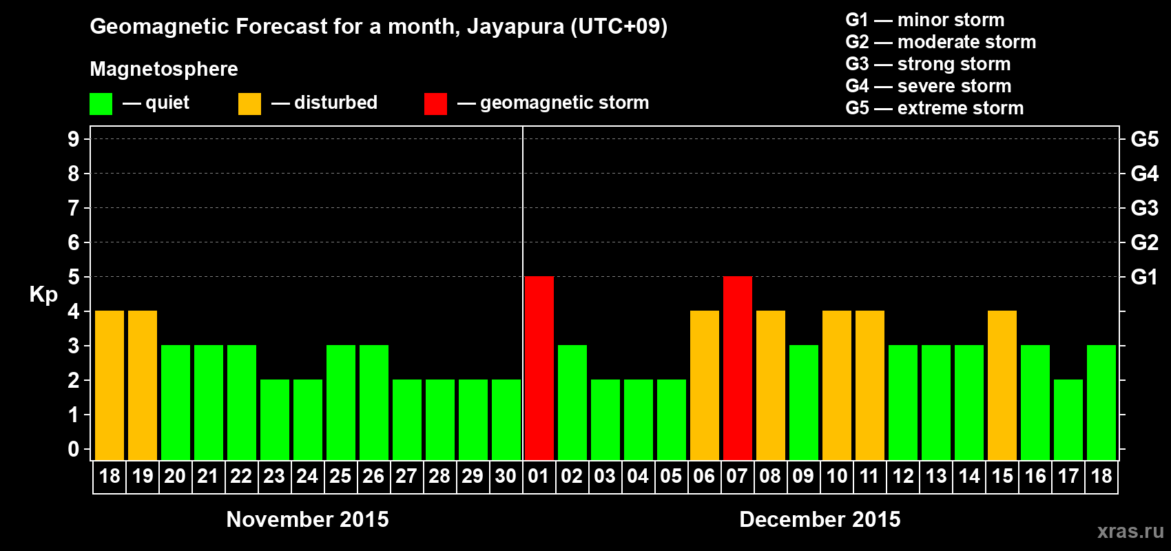 Forecast of the daily maximal value of geomagnetic index&nbsp;Kp for <b>1 month</b> (31 days) <b>from Nov 18, 2015 to Dec 18, 2015</b>