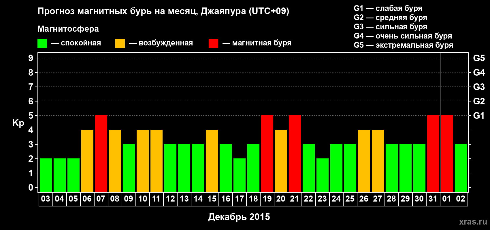 Прогноз максимального суточного геомагнитного индекса&nbsp;Kp на <b>1 месяц</b> (31 день) <b>с 03 декабря 2015 г по 02 января 2016 г</b>