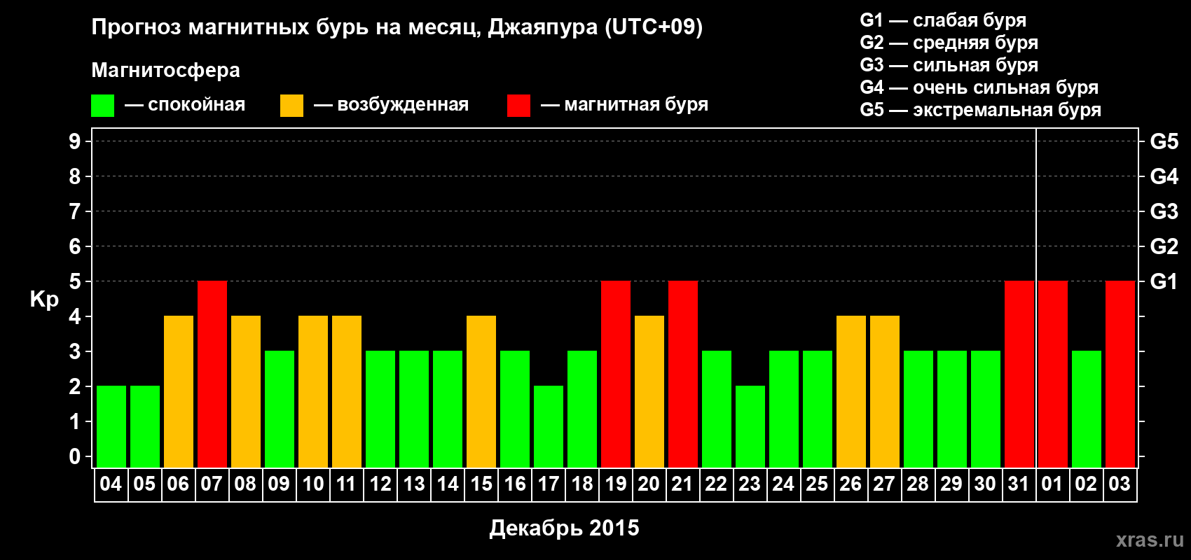 Прогноз максимального суточного геомагнитного индекса&nbsp;Kp на <b>1 месяц</b> (31 день) <b>с 04 декабря 2015 г по 03 января 2016 г</b>
