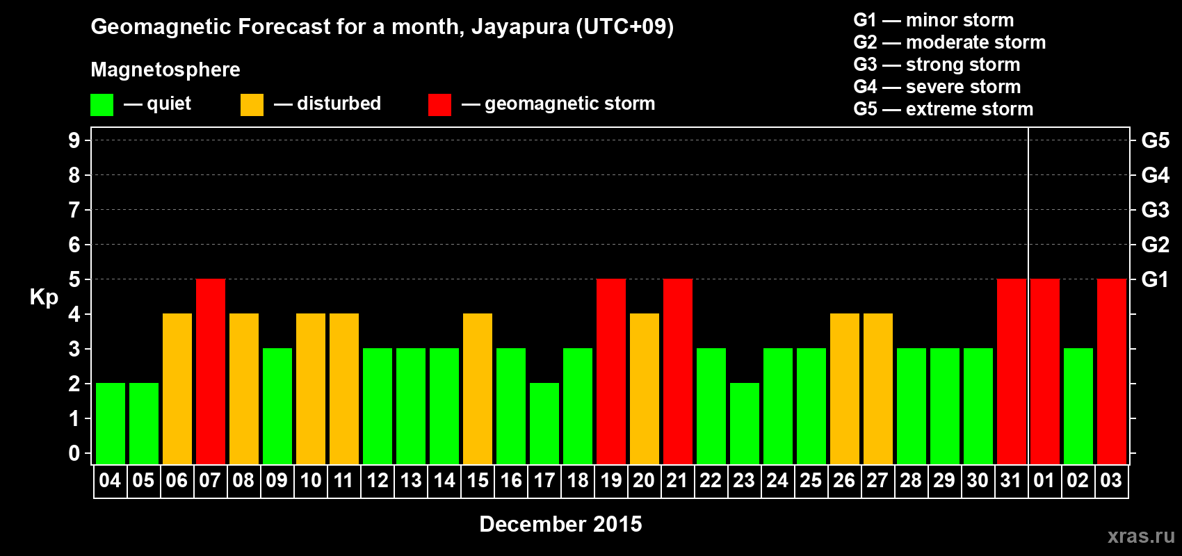Forecast of the daily maximal value of geomagnetic index&nbsp;Kp for <b>1 month</b> (31 days) <b>from Dec 04, 2015 to Jan 03, 2016</b>