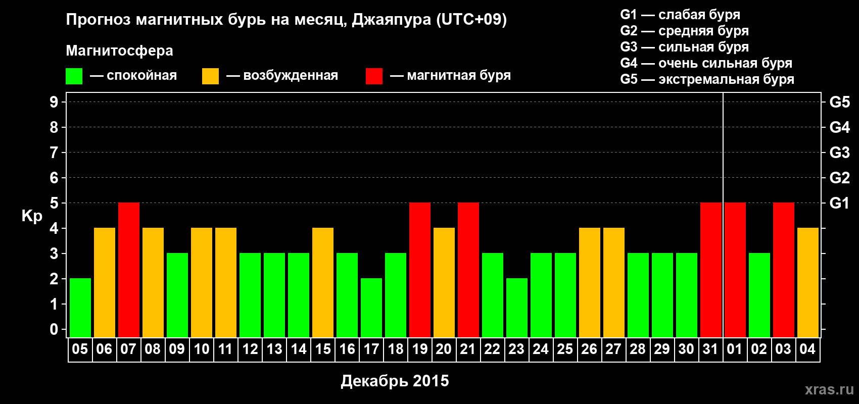 Прогноз максимального суточного геомагнитного индекса&nbsp;Kp на <b>1 месяц</b> (31 день) <b>с 05 декабря 2015 г по 04 января 2016 г</b>