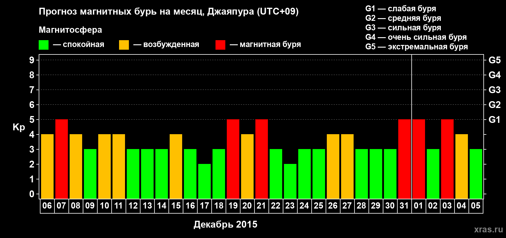 Прогноз максимального суточного геомагнитного индекса&nbsp;Kp на <b>1 месяц</b> (31 день) <b>с 06 декабря 2015 г по 05 января 2016 г</b>
