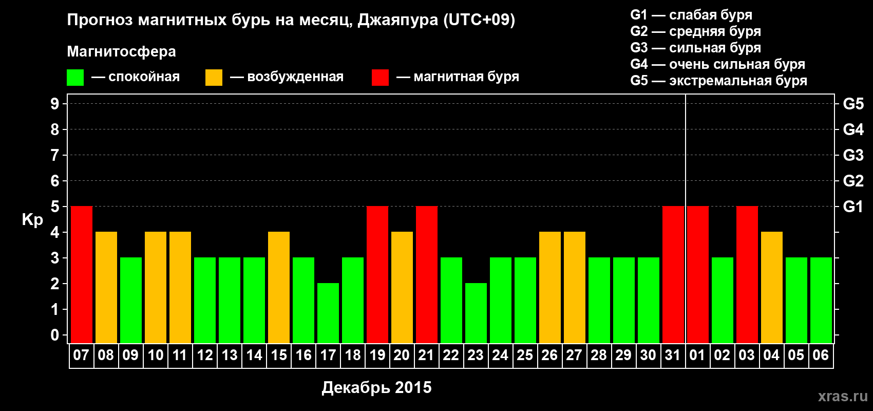Прогноз максимального суточного геомагнитного индекса Kp на <b>1 месяц</b> (31 день) <b>с 07 декабря 2015 г по 06 января 2016 г</b>