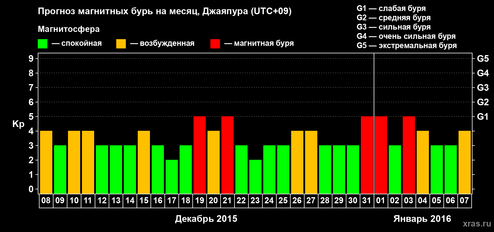 Прогноз максимального суточного геомагнитного индекса&nbsp;Kp на <b>1 месяц</b> (31 день) <b>с 08 декабря 2015 г по 07 января 2016 г</b>