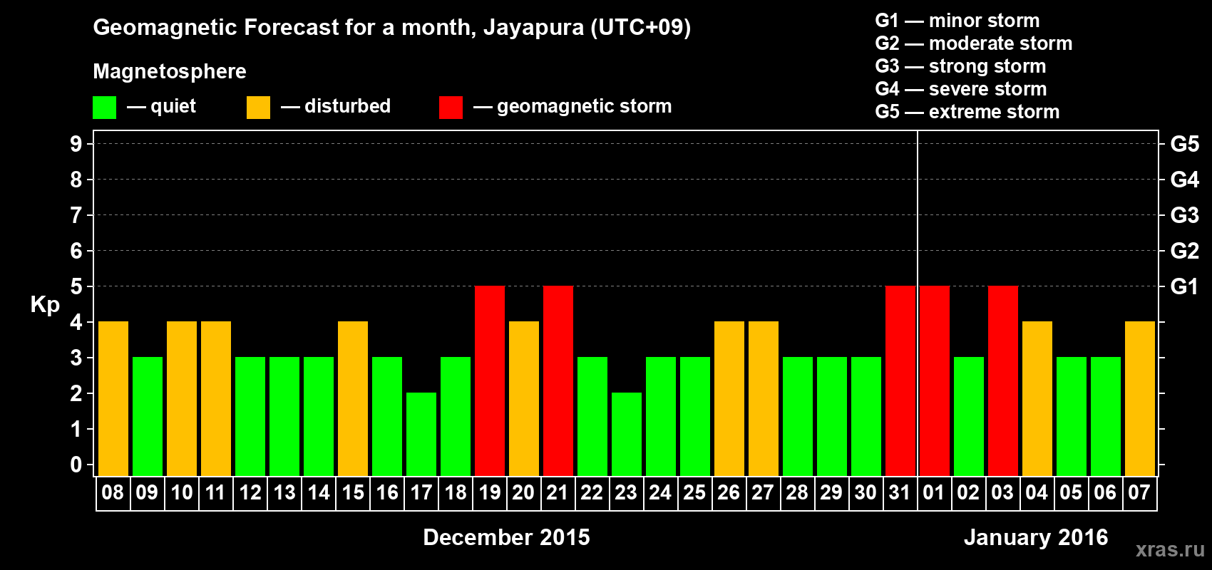 Forecast of the daily maximal value of geomagnetic index&nbsp;Kp for <b>1 month</b> (31 days) <b>from Dec 08, 2015 to Jan 07, 2016</b>