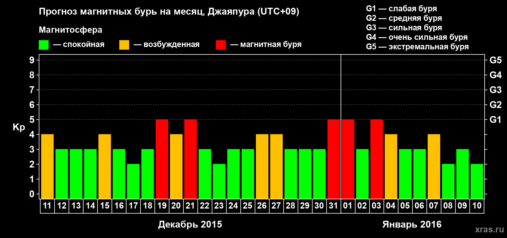 Прогноз максимального суточного геомагнитного индекса&nbsp;Kp на <b>1 месяц</b> (31 день) <b>с 11 декабря 2015 г по 10 января 2016 г</b>