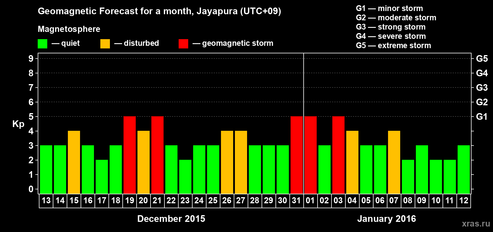 Forecast of the daily maximal value of geomagnetic index&nbsp;Kp for <b>1 month</b> (31 days) <b>from Dec 13, 2015 to Jan 12, 2016</b>