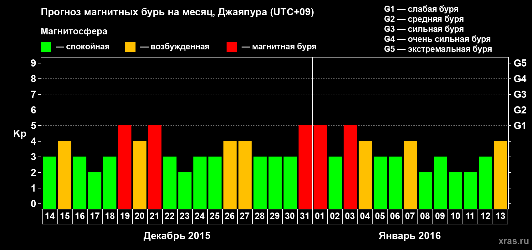 Прогноз максимального суточного геомагнитного индекса&nbsp;Kp на <b>1 месяц</b> (31 день) <b>с 14 декабря 2015 г по 13 января 2016 г</b>