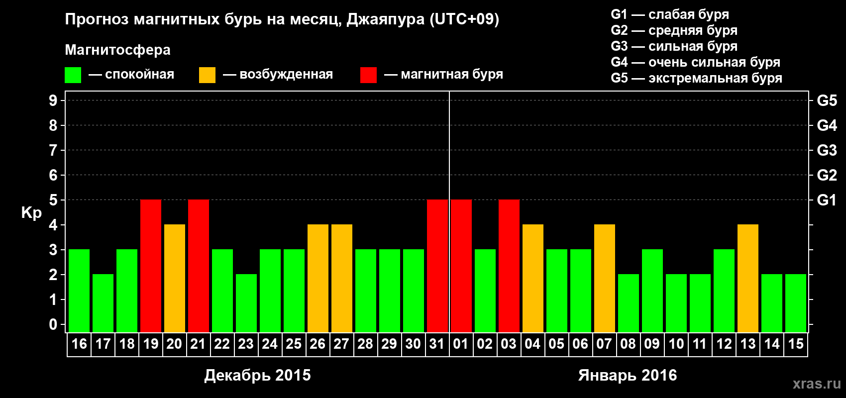 Прогноз максимального суточного геомагнитного индекса&nbsp;Kp на <b>1 месяц</b> (31 день) <b>с 16 декабря 2015 г по 15 января 2016 г</b>