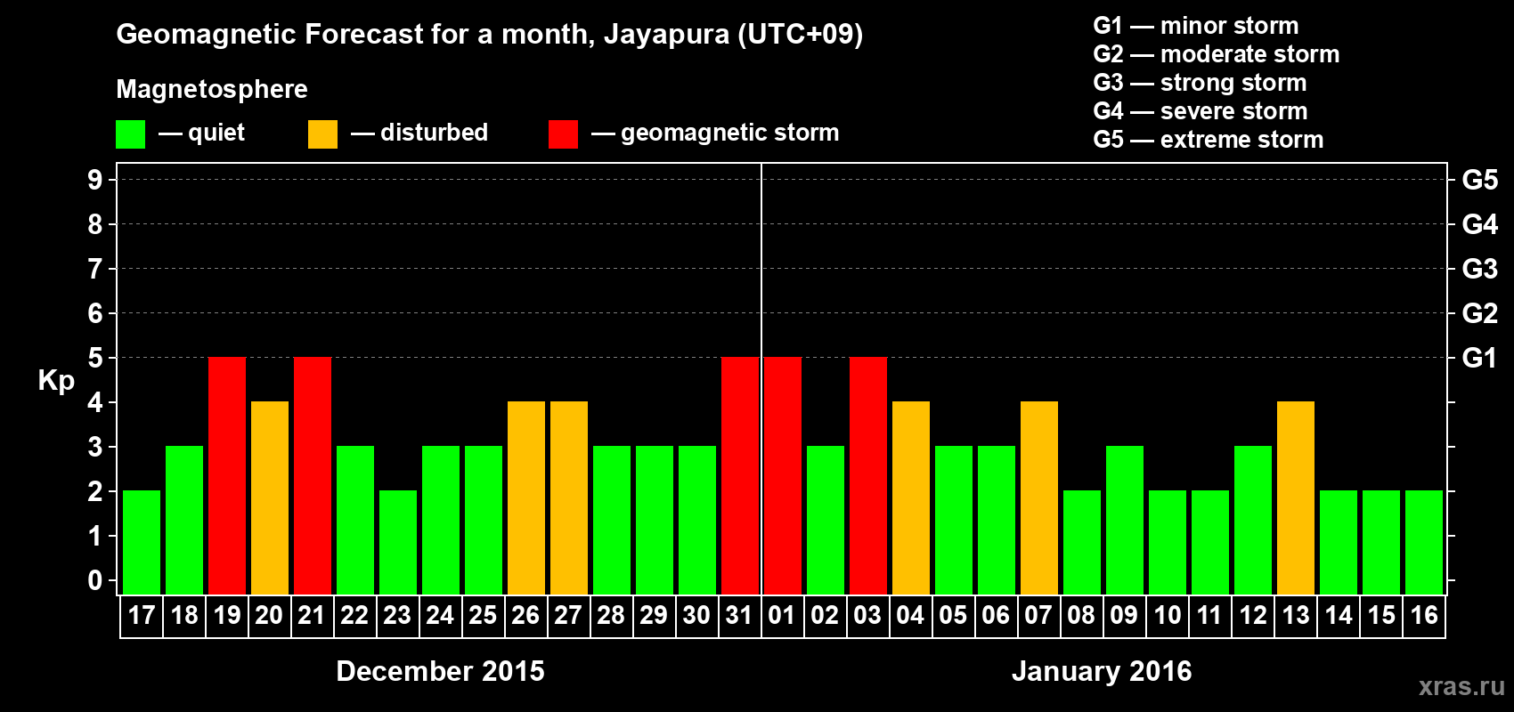 Forecast of the daily maximal value of geomagnetic index&nbsp;Kp for <b>1 month</b> (31 days) <b>from Dec 17, 2015 to Jan 16, 2016</b>