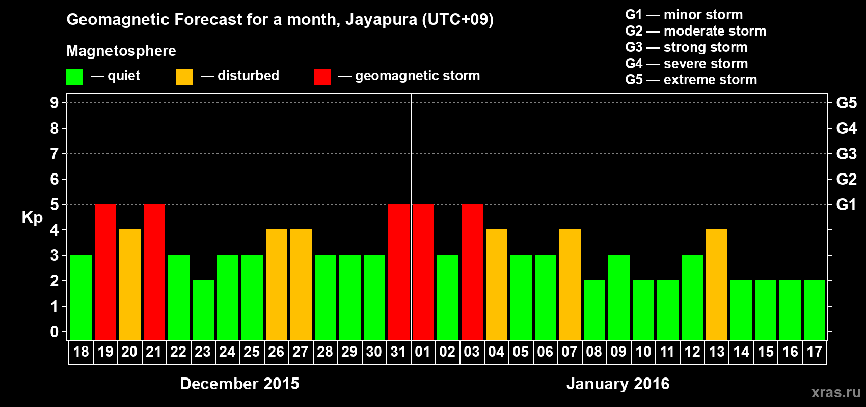 Forecast of the daily maximal value of geomagnetic index&nbsp;Kp for <b>1 month</b> (31 days) <b>from Dec 18, 2015 to Jan 17, 2016</b>