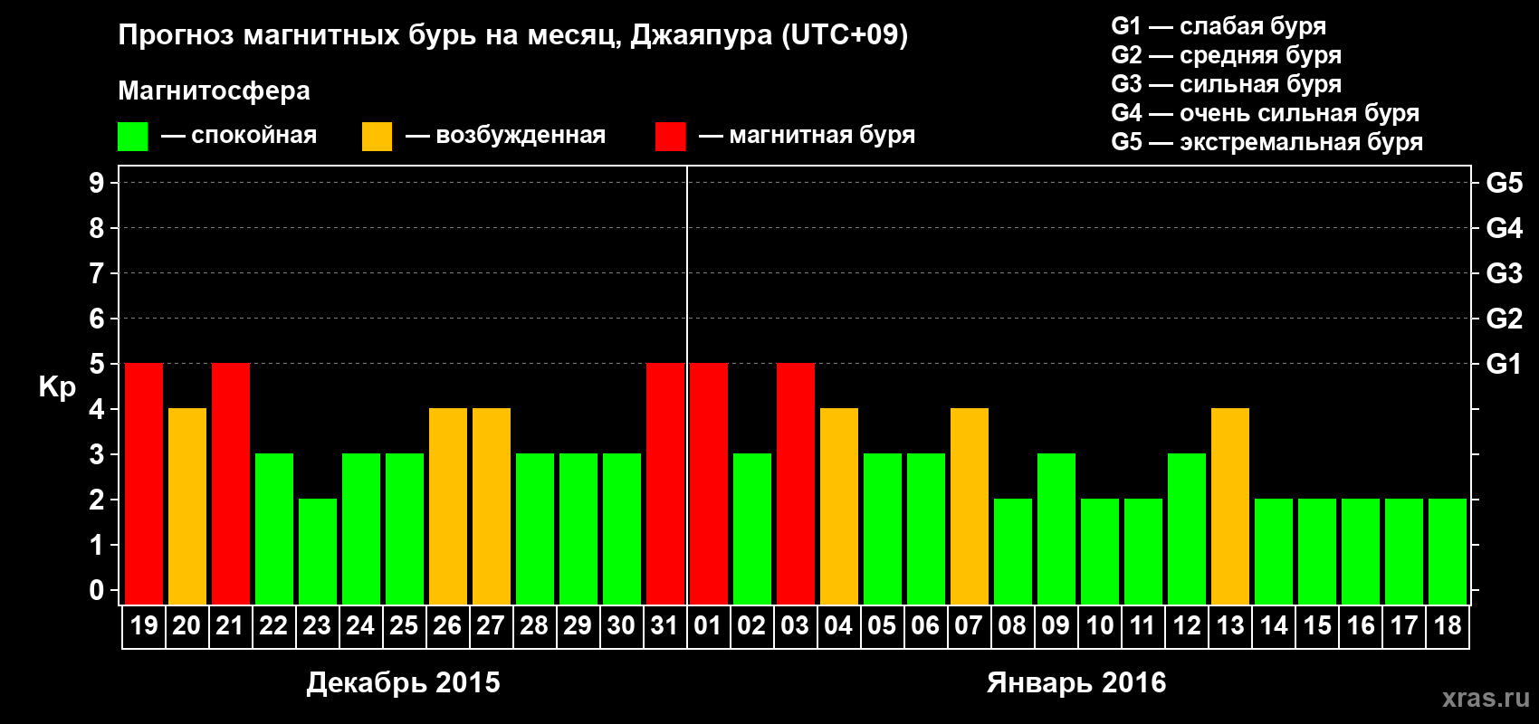 Прогноз максимального суточного геомагнитного индекса&nbsp;Kp на <b>1 месяц</b> (31 день) <b>с 19 декабря 2015 г по 18 января 2016 г</b>