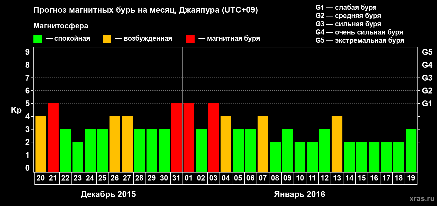 Прогноз максимального суточного геомагнитного индекса&nbsp;Kp на <b>1 месяц</b> (31 день) <b>с 20 декабря 2015 г по 19 января 2016 г</b>