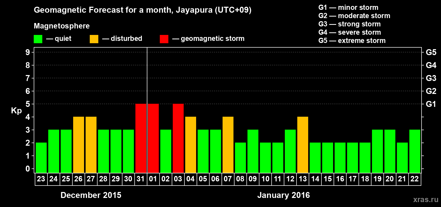 Forecast of the daily maximal value of geomagnetic index&nbsp;Kp for <b>1 month</b> (31 days) <b>from Dec 23, 2015 to Jan 22, 2016</b>