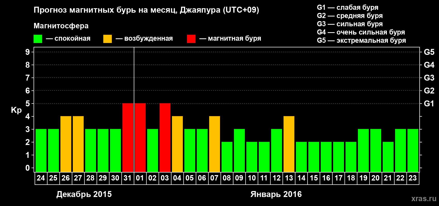 Прогноз максимального суточного геомагнитного индекса&nbsp;Kp на <b>1 месяц</b> (31 день) <b>с 24 декабря 2015 г по 23 января 2016 г</b>