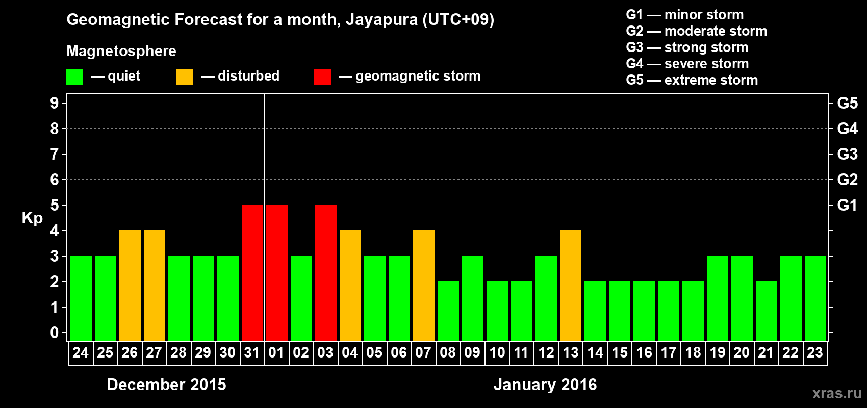 Forecast of the daily maximal value of geomagnetic index&nbsp;Kp for <b>1 month</b> (31 days) <b>from Dec 24, 2015 to Jan 23, 2016</b>
