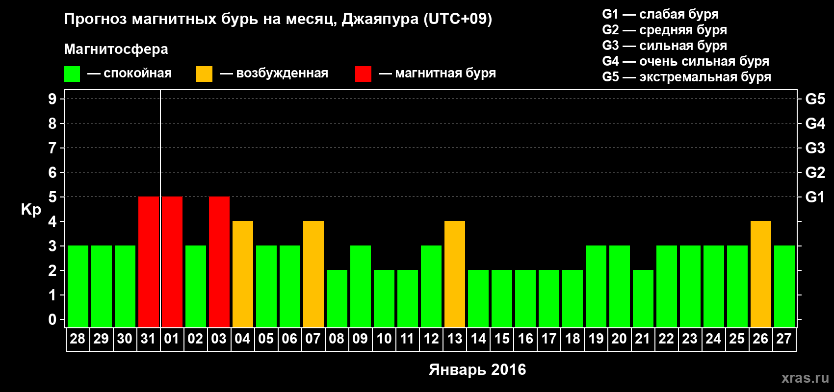 Прогноз максимального суточного геомагнитного индекса Kp на <b>1 месяц</b> (31 день) <b>с 28 декабря 2015 г по 27 января 2016 г</b>
