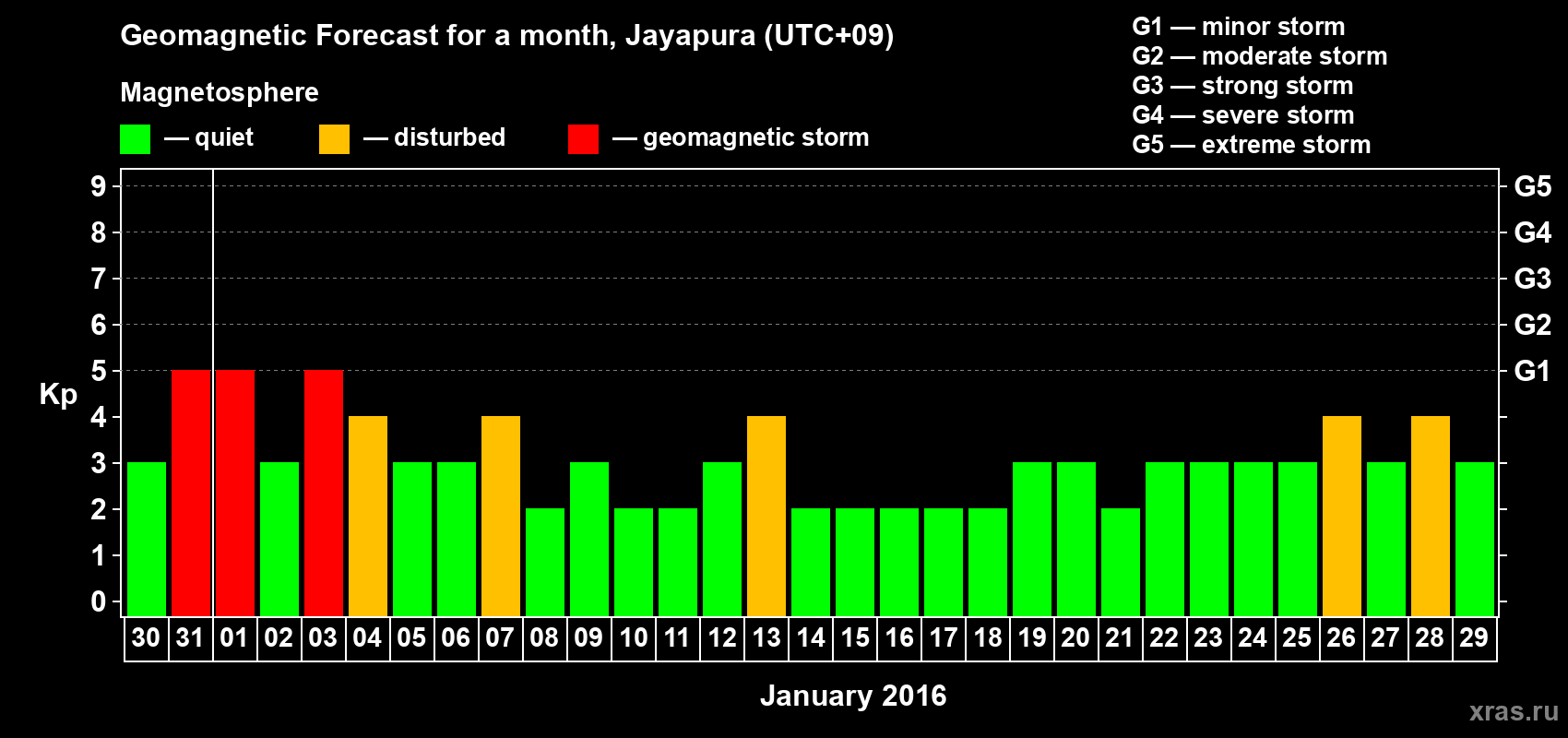 Forecast of the daily maximal value of geomagnetic index&nbsp;Kp for <b>1 month</b> (31 days) <b>from Dec 30, 2015 to Jan 29, 2016</b>