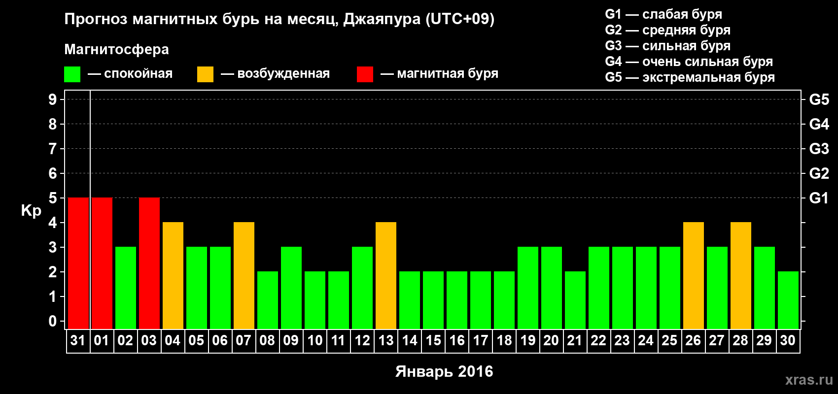 Прогноз максимального суточного геомагнитного индекса&nbsp;Kp на <b>1 месяц</b> (31 день) <b>с 31 декабря 2015 г по 30 января 2016 г</b>