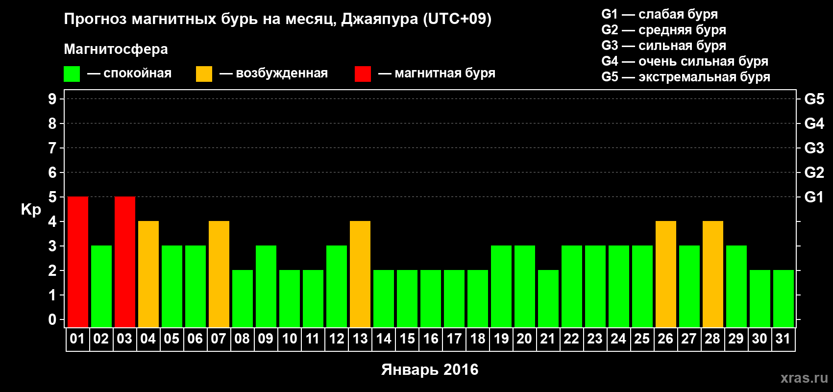 Прогноз максимального суточного геомагнитного индекса&nbsp;Kp на <b>1 месяц</b> (31 день) <b>с 01 января по 31 января 2016 г</b>