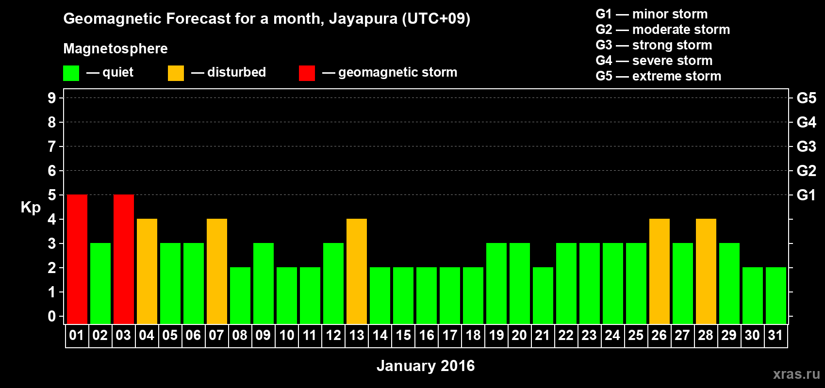 Forecast of the daily maximal value of geomagnetic index&nbsp;Kp for <b>1 month</b> (31 days) <b>from Jan 01, 2016 to Jan 31, 2016</b>