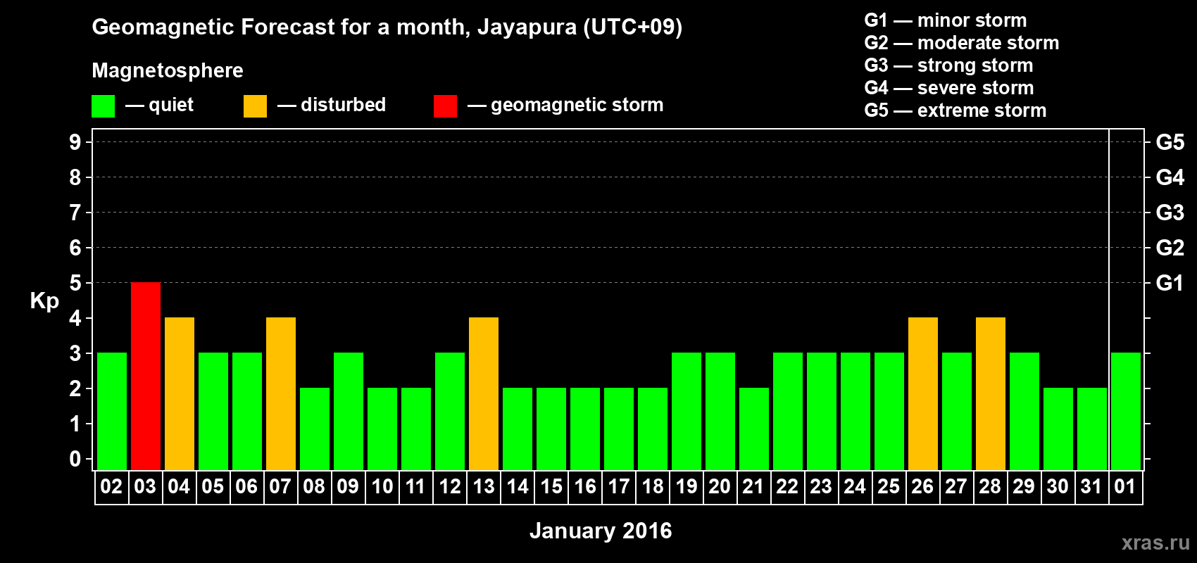 Forecast of the daily maximal value of geomagnetic index&nbsp;Kp for <b>1 month</b> (31 days) <b>from Jan 02, 2016 to Feb 01, 2016</b>