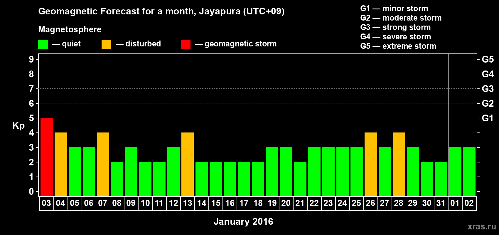 Forecast of the daily maximal value of geomagnetic index&nbsp;Kp for <b>1 month</b> (31 days) <b>from Jan 03, 2016 to Feb 02, 2016</b>