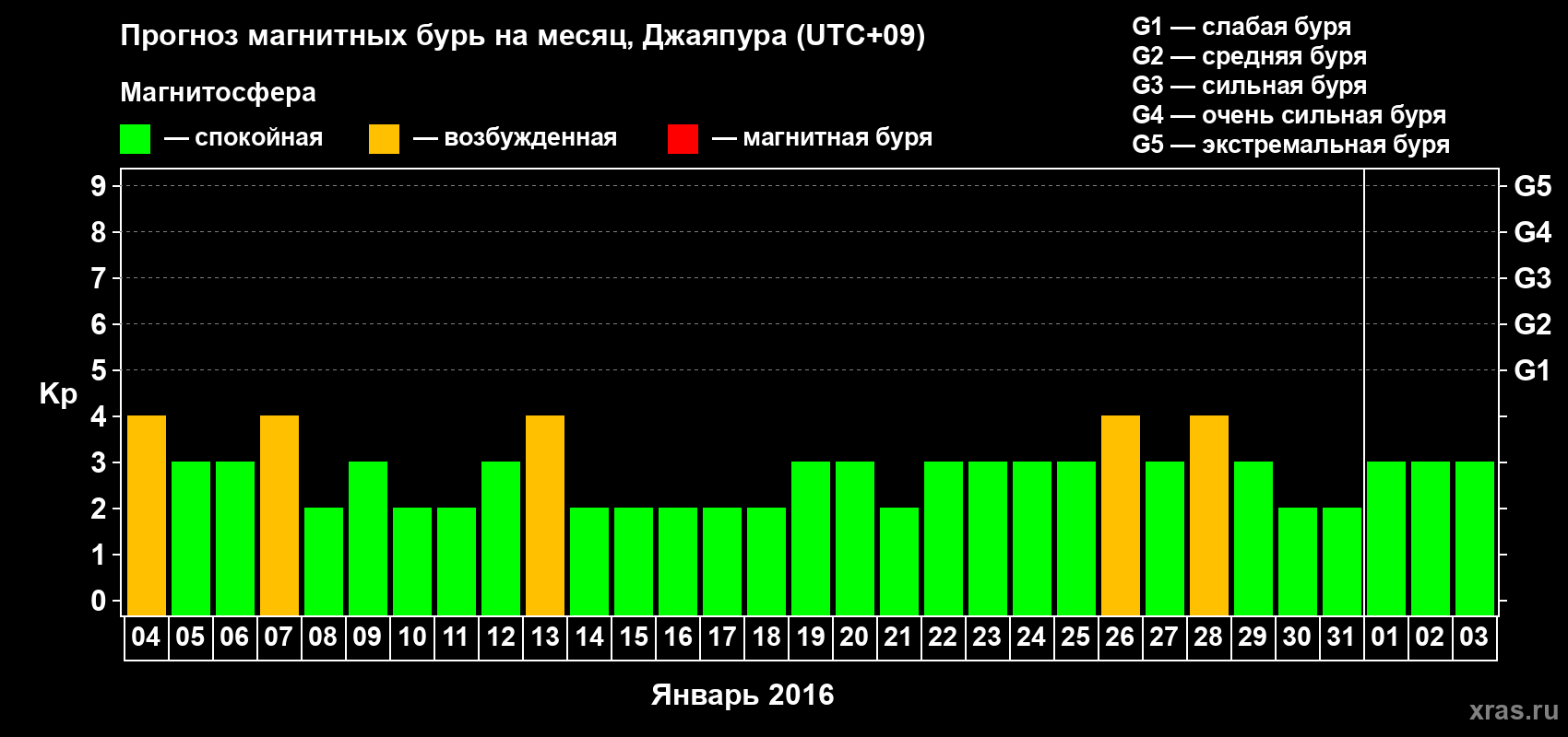Прогноз максимального суточного геомагнитного индекса&nbsp;Kp на <b>1 месяц</b> (31 день) <b>с 04 января по 03 февраля 2016 г</b>