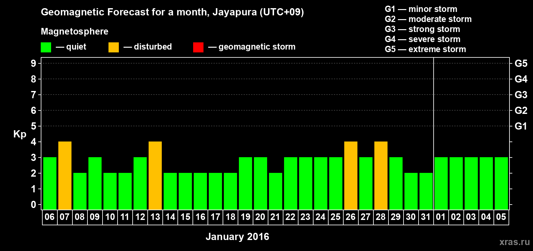 Forecast of the daily maximal value of geomagnetic index&nbsp;Kp for <b>1 month</b> (31 days) <b>from Jan 06, 2016 to Feb 05, 2016</b>
