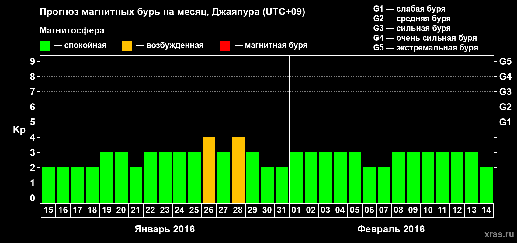 Прогноз максимального суточного геомагнитного индекса Kp на <b>1 месяц</b> (31 день) <b>с 15 января по 14 февраля 2016 г</b>
