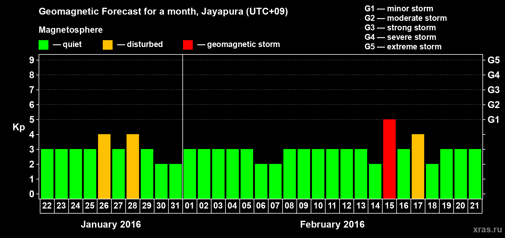 Forecast of the daily maximal value of geomagnetic index&nbsp;Kp for <b>1 month</b> (31 days) <b>from Jan 22, 2016 to Feb 21, 2016</b>