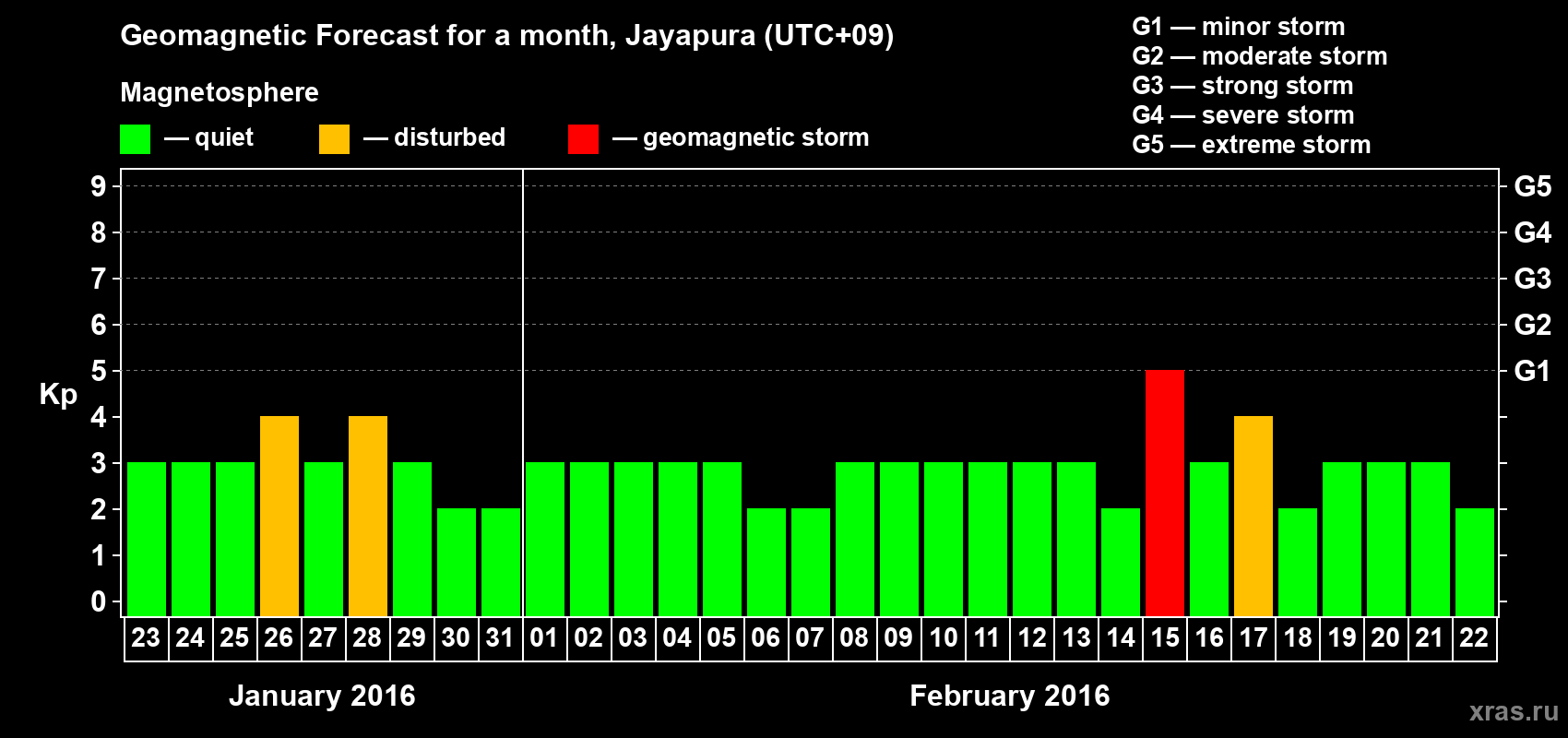 Forecast of the daily maximal value of geomagnetic index&nbsp;Kp for <b>1 month</b> (31 days) <b>from Jan 23, 2016 to Feb 22, 2016</b>