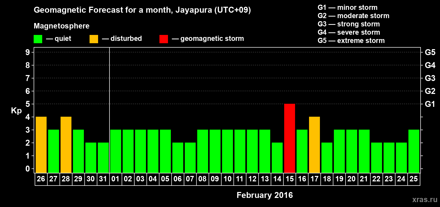 Forecast of the daily maximal value of geomagnetic index&nbsp;Kp for <b>1 month</b> (31 days) <b>from Jan 26, 2016 to Feb 25, 2016</b>