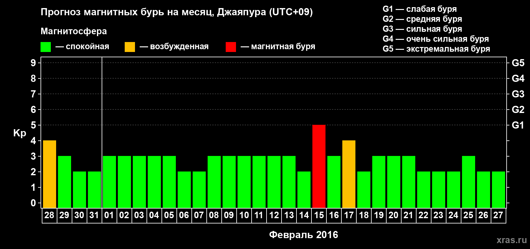 Прогноз максимального суточного геомагнитного индекса&nbsp;Kp на <b>1 месяц</b> (31 день) <b>с 28 января по 27 февраля 2016 г</b>