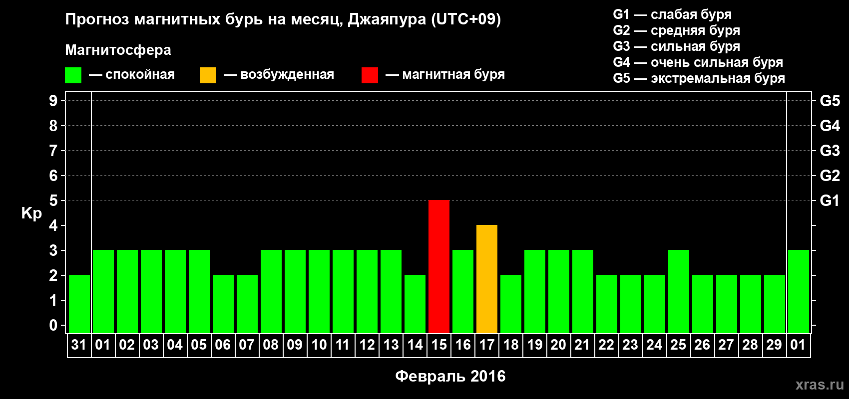 Прогноз максимального суточного геомагнитного индекса Kp на <b>1 месяц</b> (31 день) <b>с 31 января по 01 марта 2016 г</b>