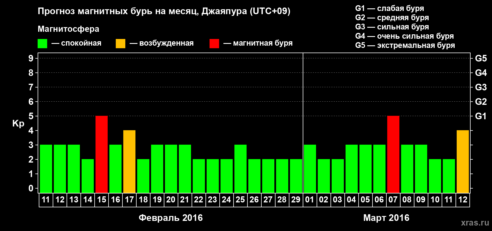 Прогноз максимального суточного геомагнитного индекса&nbsp;Kp на <b>1 месяц</b> (31 день) <b>с 11 февраля по 12 марта 2016 г</b>