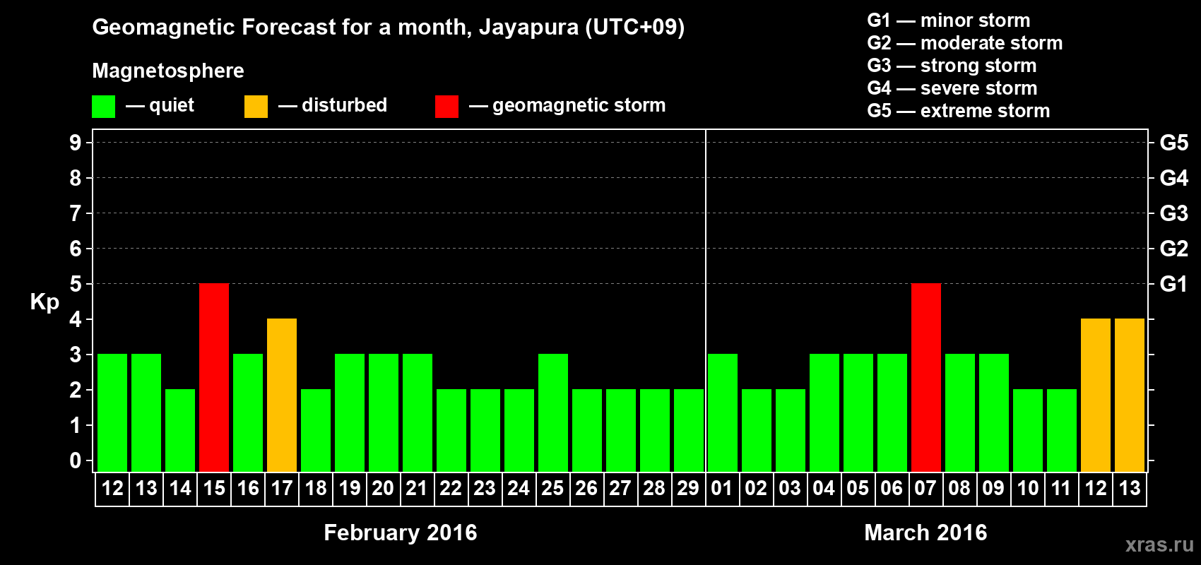 Forecast of the daily maximal value of geomagnetic index&nbsp;Kp for <b>1 month</b> (31 days) <b>from Feb 12, 2016 to Mar 13, 2016</b>