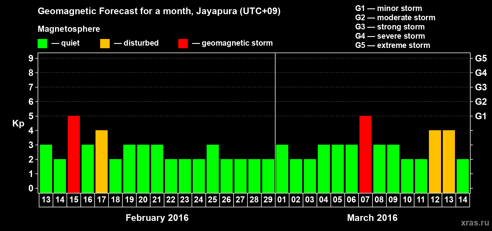 Forecast of the daily maximal value of geomagnetic index&nbsp;Kp for <b>1 month</b> (31 days) <b>from Feb 13, 2016 to Mar 14, 2016</b>