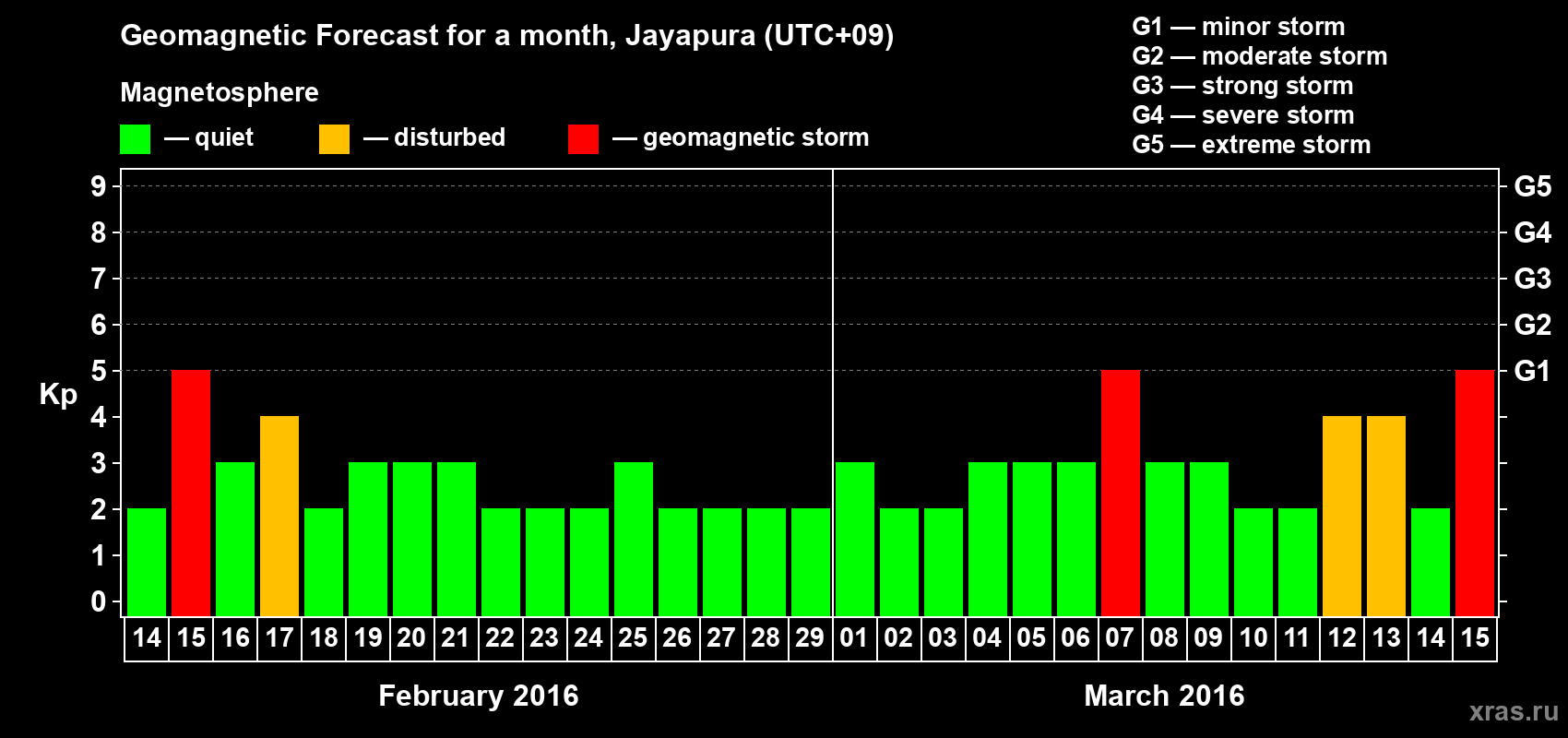 Forecast of the daily maximal value of geomagnetic index&nbsp;Kp for <b>1 month</b> (31 days) <b>from Feb 14, 2016 to Mar 15, 2016</b>