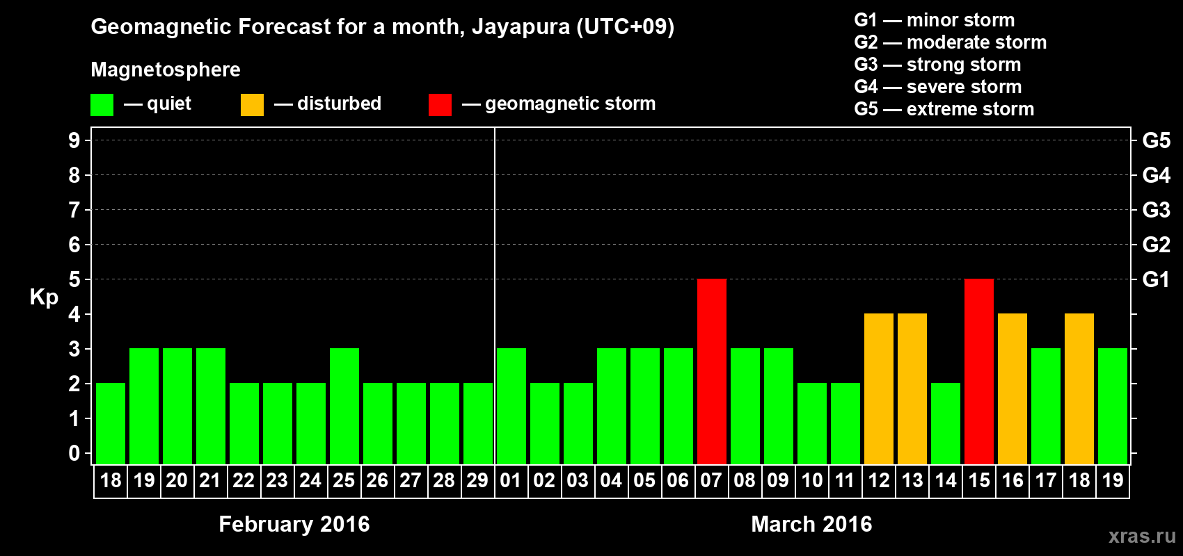 Forecast of the daily maximal value of geomagnetic index&nbsp;Kp for <b>1 month</b> (31 days) <b>from Feb 18, 2016 to Mar 19, 2016</b>