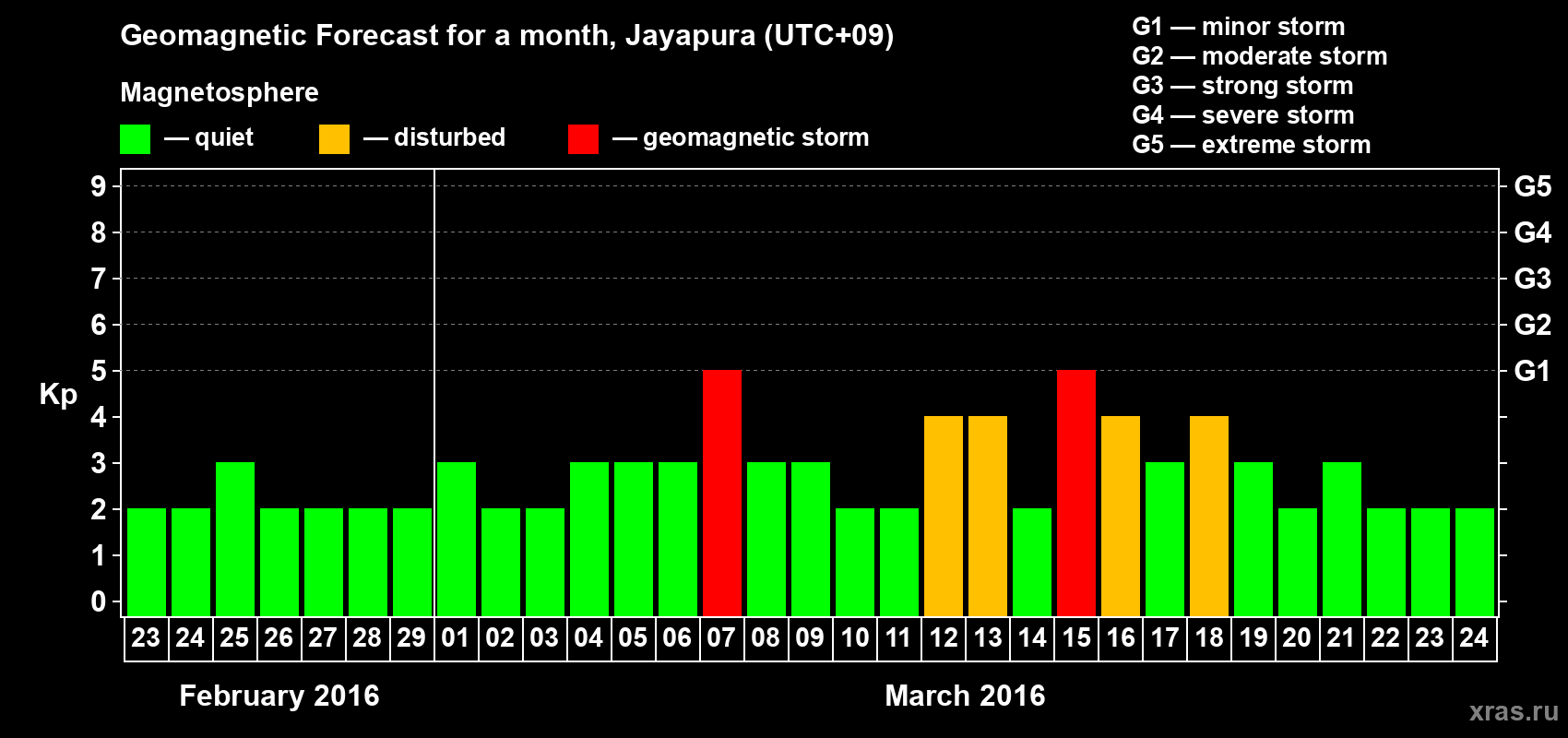 Forecast of the daily maximal value of geomagnetic index&nbsp;Kp for <b>1 month</b> (31 days) <b>from Feb 23, 2016 to Mar 24, 2016</b>