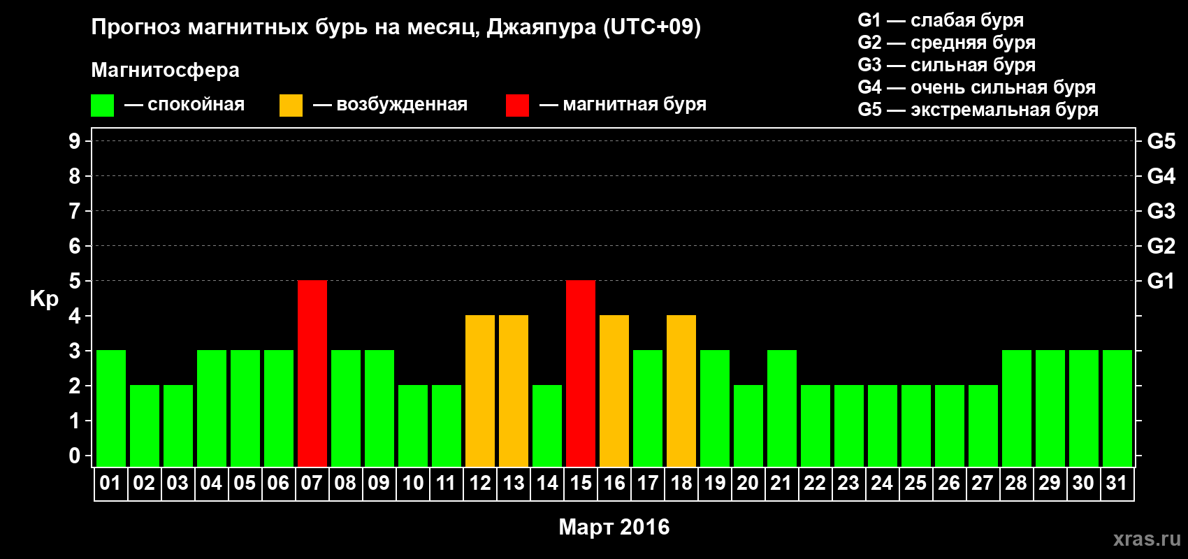 Прогноз максимального суточного геомагнитного индекса Kp на <b>1 месяц</b> (31 день) <b>с 01 марта по 31 марта 2016 г</b>