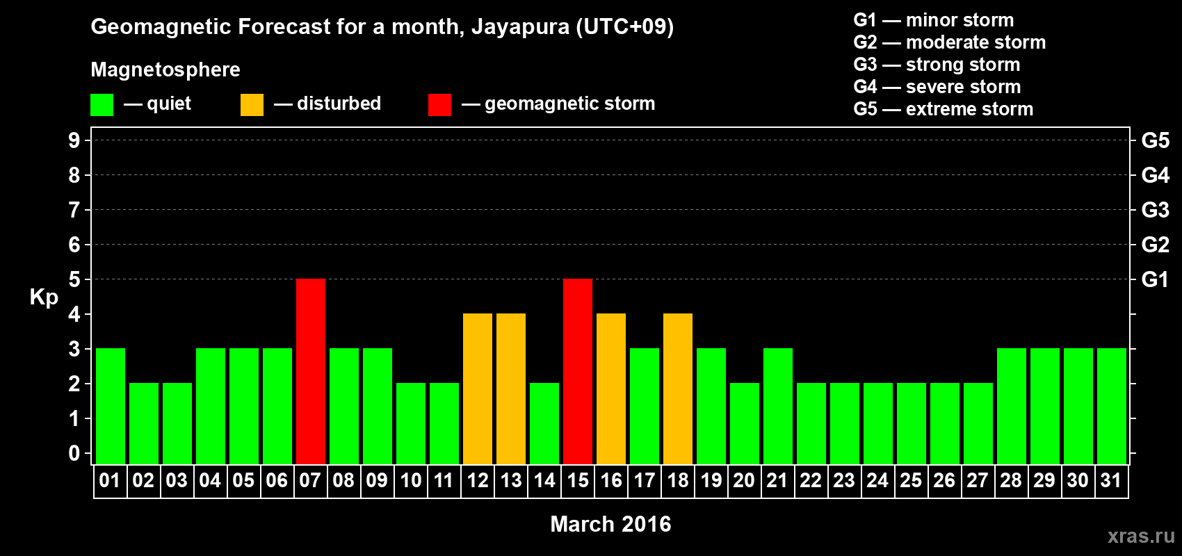 Forecast of the daily maximal value of geomagnetic index&nbsp;Kp for <b>1 month</b> (31 days) <b>from Mar 01, 2016 to Mar 31, 2016</b>