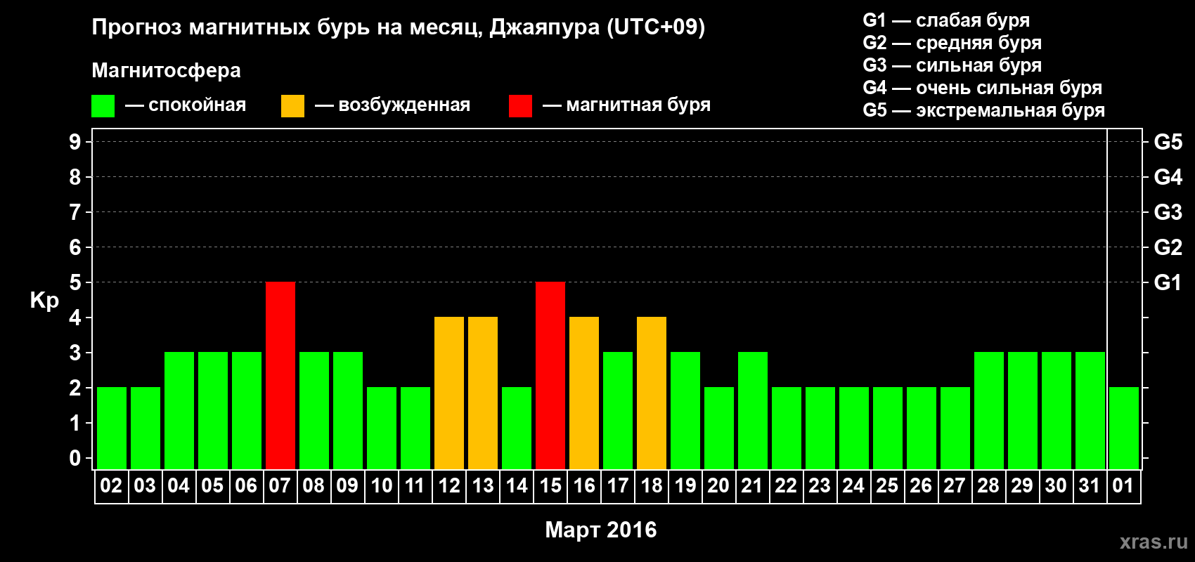 Прогноз максимального суточного геомагнитного индекса&nbsp;Kp на <b>1 месяц</b> (31 день) <b>с 02 марта по 01 апреля 2016 г</b>