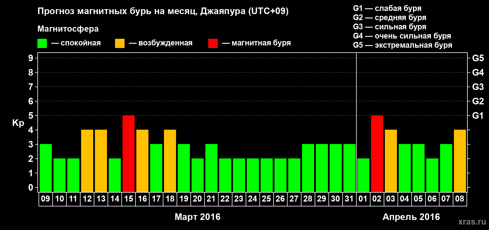 Прогноз максимального суточного геомагнитного индекса Kp на <b>1 месяц</b> (31 день) <b>с 09 марта по 08 апреля 2016 г</b>