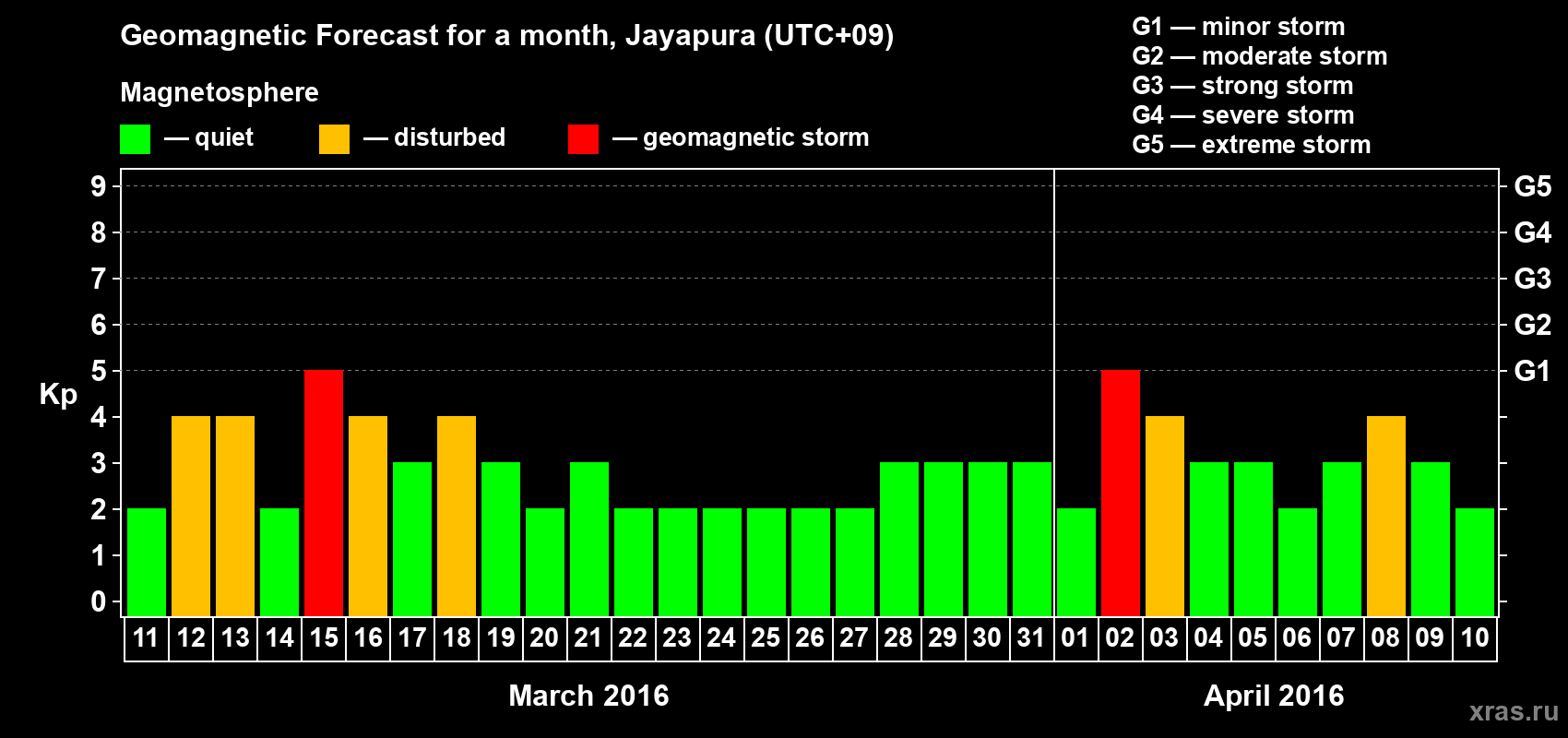 Forecast of the daily maximal value of geomagnetic index&nbsp;Kp for <b>1 month</b> (31 days) <b>from Mar 11, 2016 to Apr 10, 2016</b>