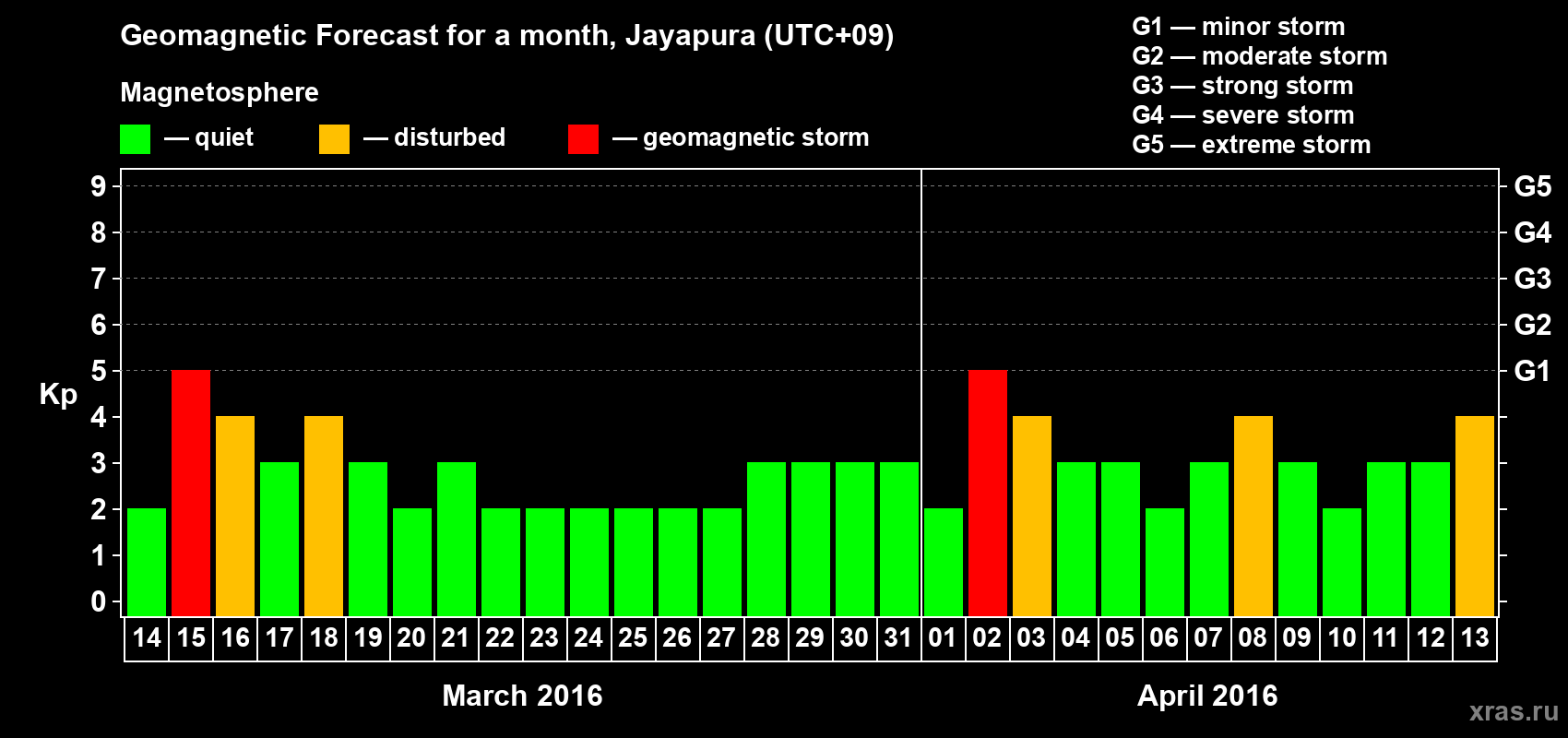Forecast of the daily maximal value of geomagnetic index Kp for <b>1 month</b> (31 days) <b>from Mar 14, 2016 to Apr 13, 2016</b>
